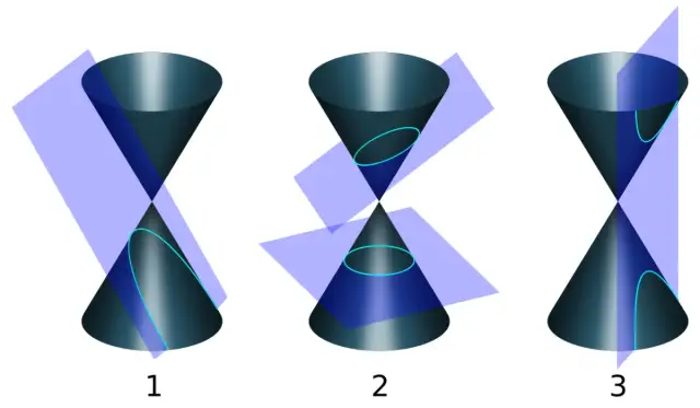 Doppelkegel, der von Ebenen geschnitten wird; es entstehen Parabel, Kreis, Ellipse und Hyperbel