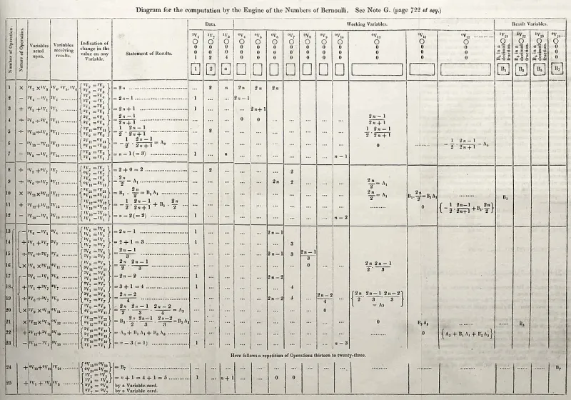 Tabelle der Note G: Rechenschritte für die Berechnung von Bernoulli-Zahlen auf der Analytical Engine
