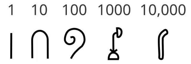 Hieroglyphische Zahlzeichen für 1, 10, 100, 1000 und 10.000: Strich, Bogen, Spirale, Lotuspflanze und Finger