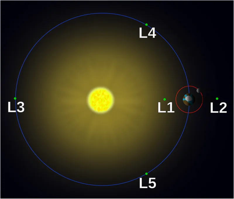 Schema der fünf Lagrange-Punkte L1 bis L5 im System Sonne, Erde und Mond, nicht maßstabsgetreu