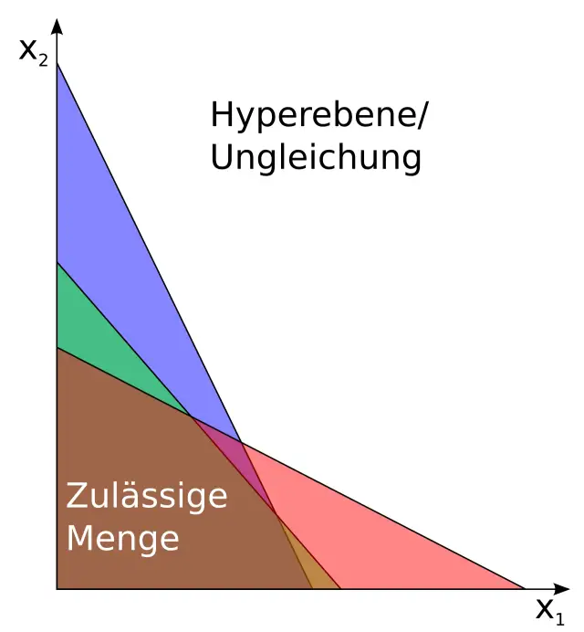 Lineare Optimierung