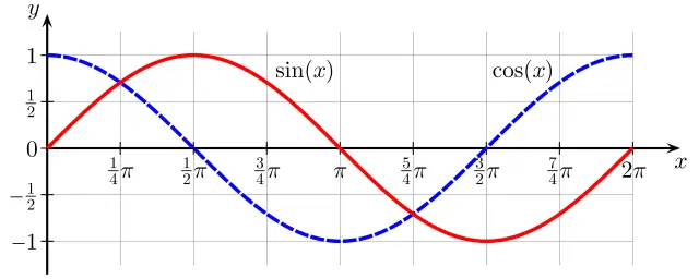 Sinusfunktion und Kosinusfunktion