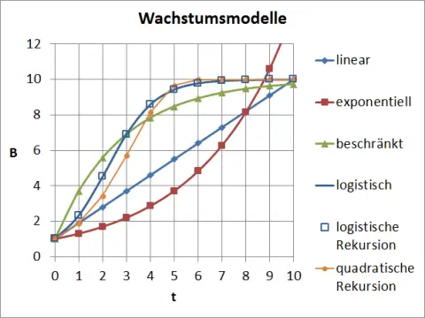 Wachstumsmodelle