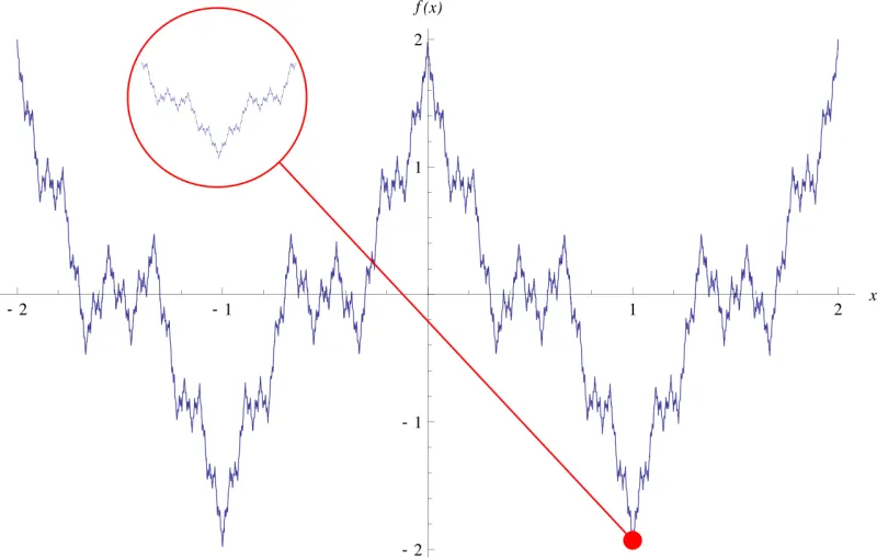 Graph der Weierstraß-Funktion mit vergrößertem Ausschnitt, der auf jeder Skala wieder rau aussieht