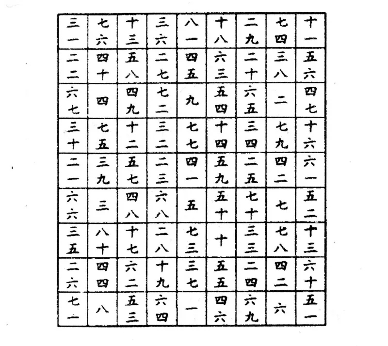 Magisches Quadrat der Ordnung 9 mit chinesischen Zahlzeichen aus der Überlieferung von Yang Huis Werk
